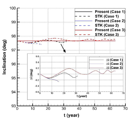 케이스 1-3에 대한 inclination 값들의 비교[12]