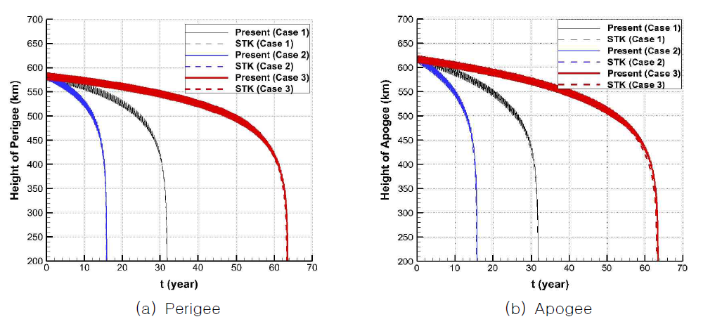 케이스 1-3에 대한 perigee와 apogee 값들의 비교[12]
