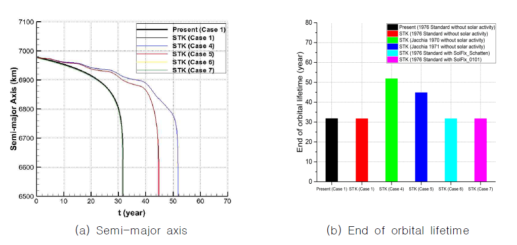 semi-major axis와 궤도 수명에 대한 대기 저항 및 태양 활동의 영향[12]
