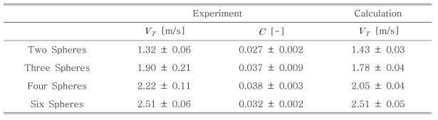 분리 종단 속도의 실험 결과와 이론적 계산 결과의 비교[22]