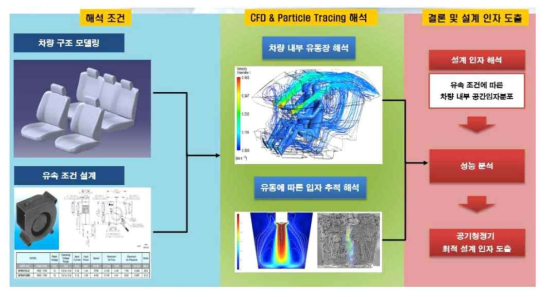 제습성능 결과 데이터