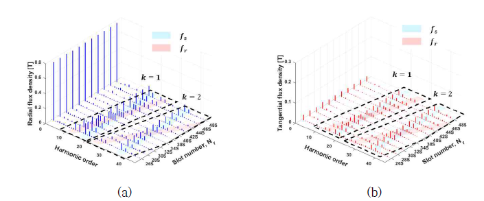 공극 자속밀도 고조파 분해, (a) 접선 방향, (b) 방사 방향