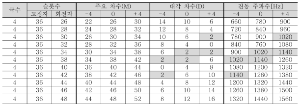 36슬롯 고정자의 회전자 슬롯 수에 대한 주요 차수 및 대각 차수