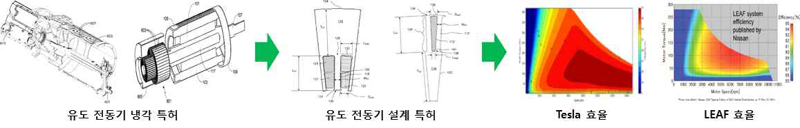 Tesla社의 유도전동기 냉각 및 설계 기술