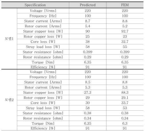 전동기 설계 프로그램과 유한요소법을 이용한 설계 모델 비교
