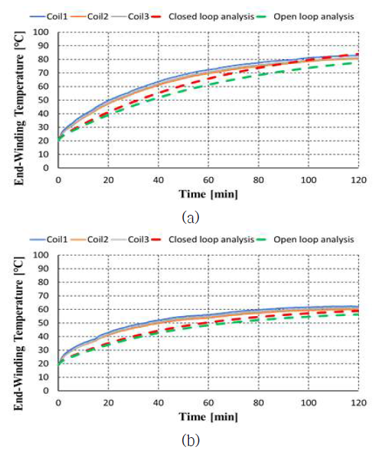 Type-A 유도전동기의 엔드 코일 온도 시험과 계산 값 비교, (a) 자연냉각 조건, (b) 강제냉각 조건