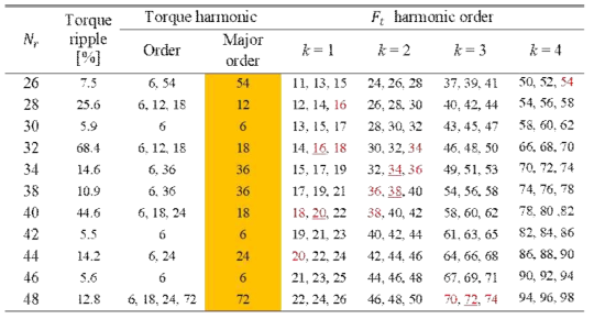 11개 유도전동기의 접선력 고조파 차수와 토크 리플의 관계
