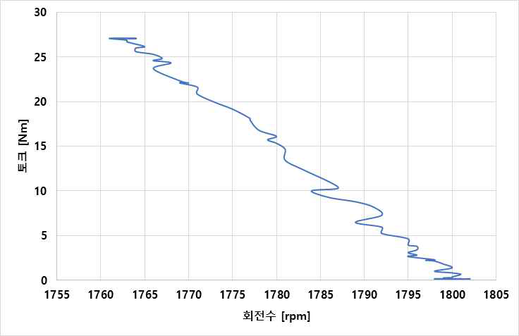 다이나모미터 이용한 토크 실측파형