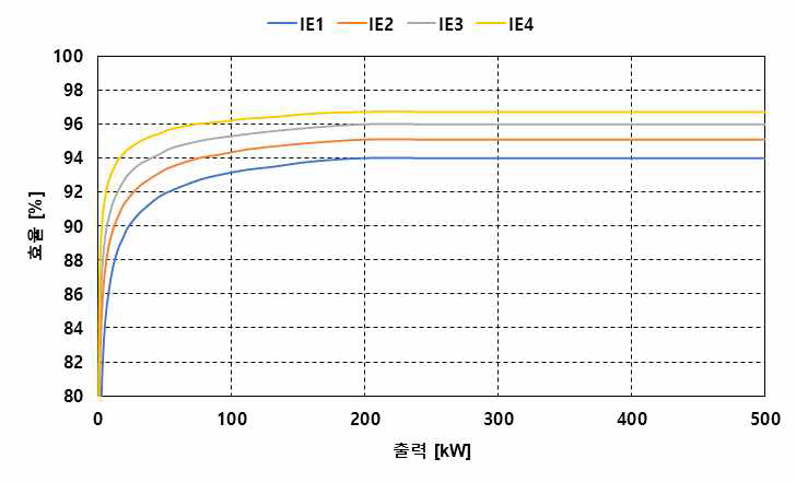 IEC/EN 60034-30-1:2014에 정의된 최소 50Hz 효율 값(4극 3상 전동기) [6]