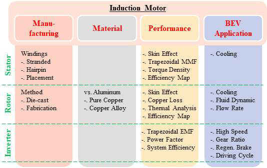인버터 구동 유도전동기의 제조, 소재, 성능 관점의 최신 기술 및 BEV 시스템 성능 확보를 위한 필요 기술