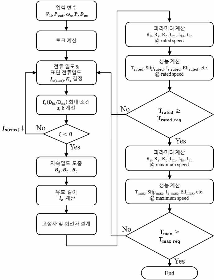 전류 밀도를 변수로 한 유도전동기 설계 프로세스