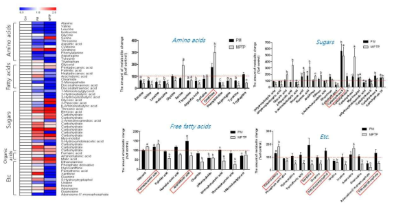 Control군 대비 PM 또는 MPTP 처리군 분변에서의 대사체 변화
