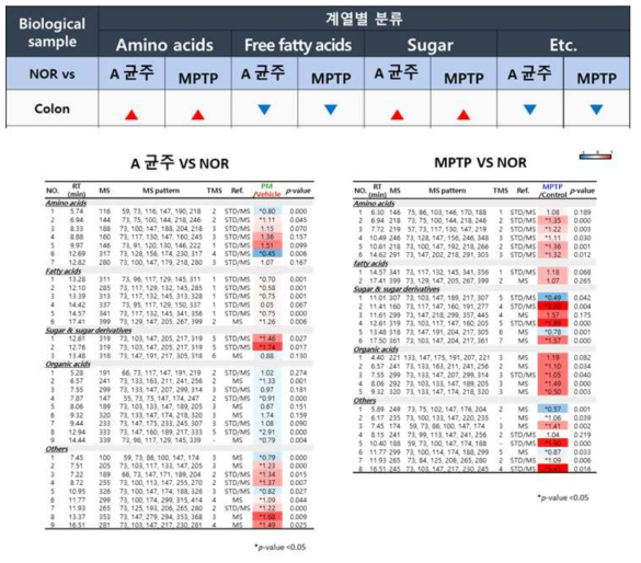 파킨슨병 마우스 모델 대장 내 metabolite 변화