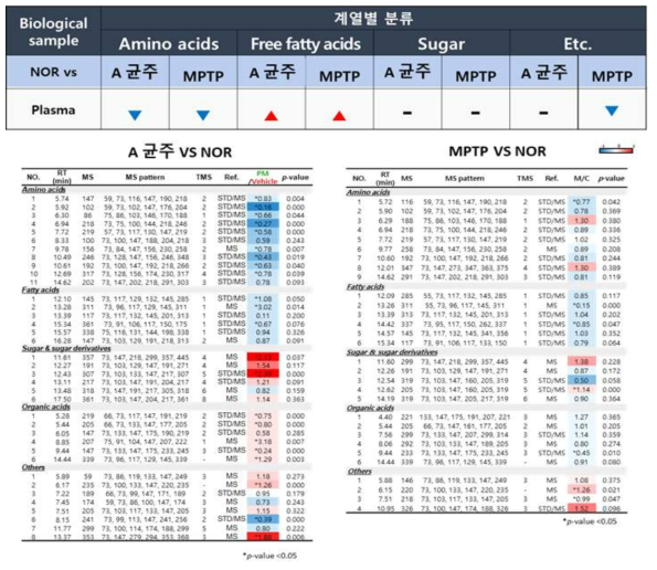 파킨슨병 마우스 모델 혈장 내 metabolite 변화