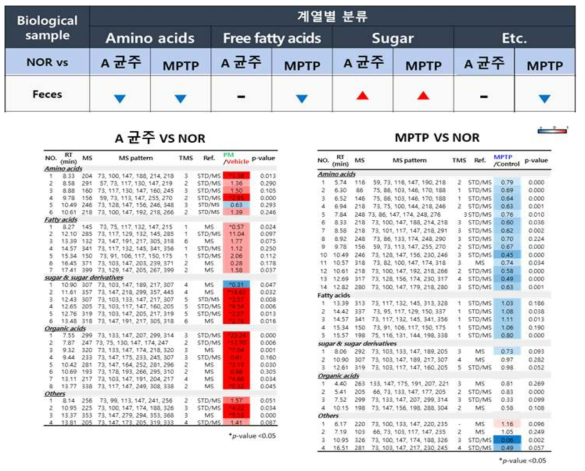 파킨슨병 마우스 모델 분변 내 metabolite 변화