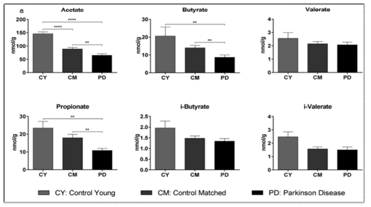 파킨슨병 환자의 대변에서의 SCFAs 함량 변화
