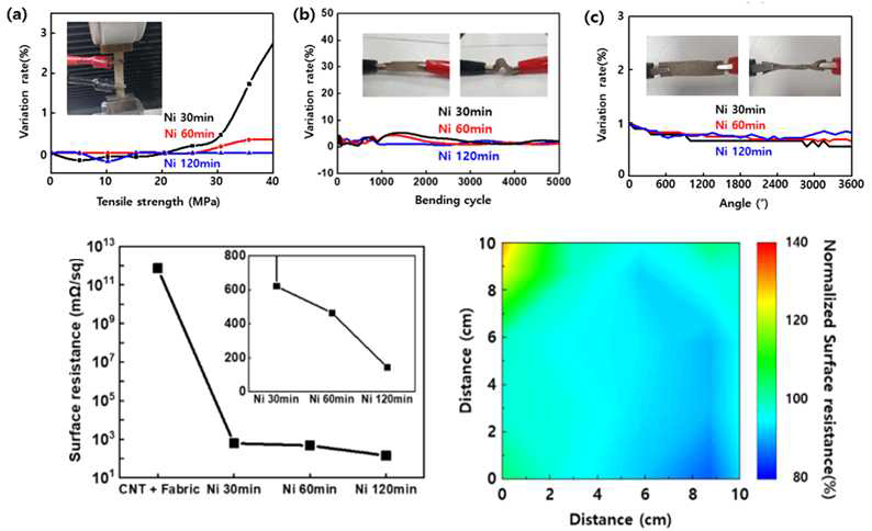 (a) 인장력 증가에 따른 저항 변화율 그래프 ,(b) bending 횟수에 따른 저항 변화율 그래프, (c) 유연기판 꼬임 횟수에 따른 저항 변화 그래프, (아래 왼쪽) 도금 시간별 표면 저항 그래프, (아래 오른쪽) 도금 120분 후 표면 저항 분포 그래프