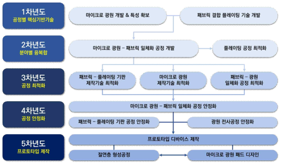 연차별 추진 전략