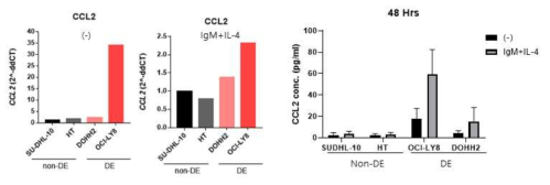 DE-DLBCL과 non-DE DLBCL 세포주의 자극 전후 CCL2 발현 비교