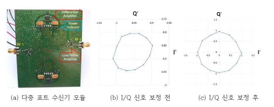 다중 포트 수신기 및 수신기 보정 전/후