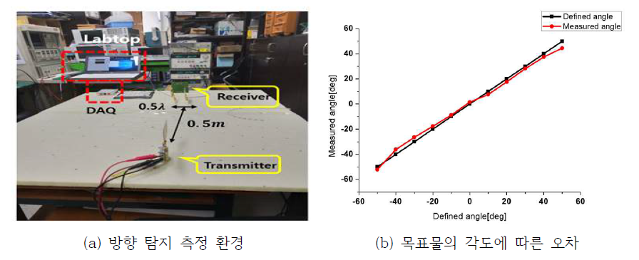 DoA 측정 구현 환경 및 목표물 각도 측정 결과