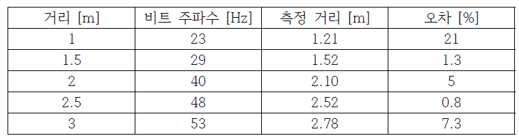 레이다 거리 측정 결과