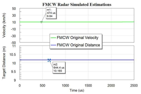AWR VSS 타겟 시뮬레이션 결과