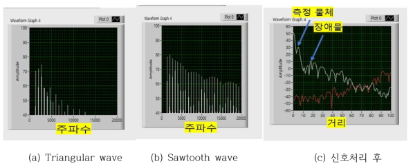 각 파형에 따른 IF 신호 FFT 및 신호처리 결과