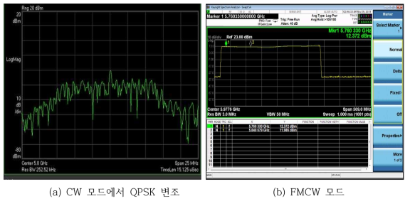 5.8 GHz 중심 주파수에서 CW/FMCW 모드 측정