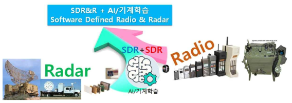 주파수 스펙트럼을 효율적으로 사용하기 위한 레이다/무선통신 통합 RF 구조 제안