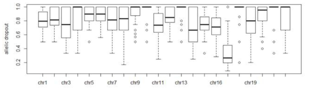단일세포 전사체 데이터의 염색체 별 allelic dropout 비율