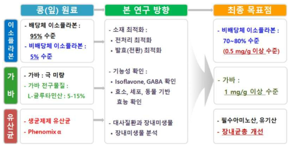 본 연구의 소재, 방향 및 목표점】