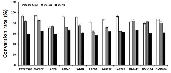 Conversion rate of lactic acid bacteria isolated under msg, active-gluten and soy-protein substrates. GABA conversion rate were determined using the following equation : % GABA = GABA/(GA+GABA) × 100: GA, glutamic acid, GABA, γ-aminobutyric acid