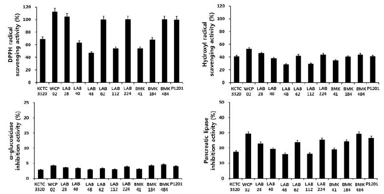 Comparison of radical scavenging and digestive enzymatic inhibition activities on 70% EtOH extracts from different lactic acid bacteria