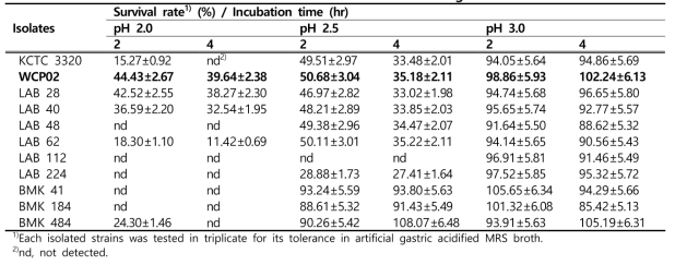 Survival of lactic acid bacteria isolated under artificial gastric acidic conditions