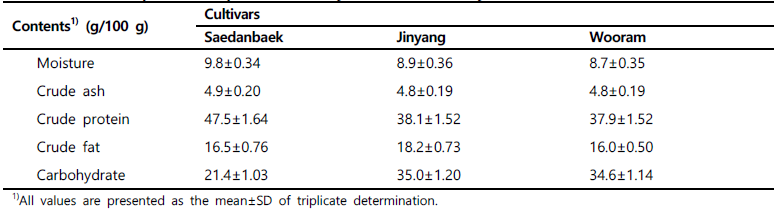 Comparison of proximate analysis in different soybean cultivars