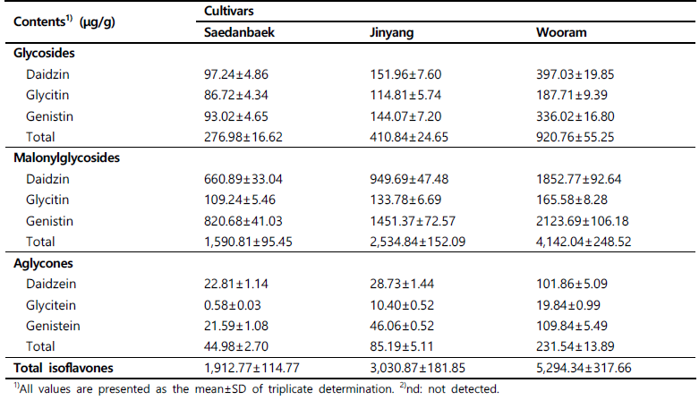 Comparison of isoflavone contents in different soybean cultivars