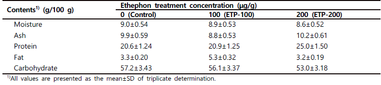 Comparison of proximate analysis in soy-leaves as affected by ethephon treatments at various concentrations