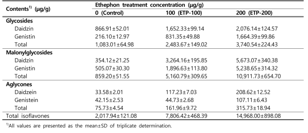 Comparison of isoflavone contents in soy-leaves as affected by ethephon treatments at various concentrations