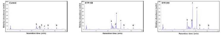 HPLC chromatogram of six isoflavone derivatives in soy-leaves as affected by ethephon treatments at various concentrations. 1, Daidzin; 2, Genistin; 3, malonyldidzin; 4, malonylgenistin; 5, Dadzein; and 6, Genistein