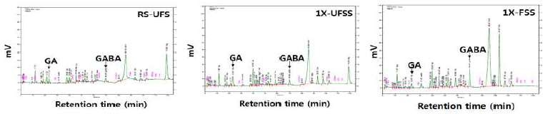 Amino acid chromatogram of GA and GABA in the different soybean sprouting