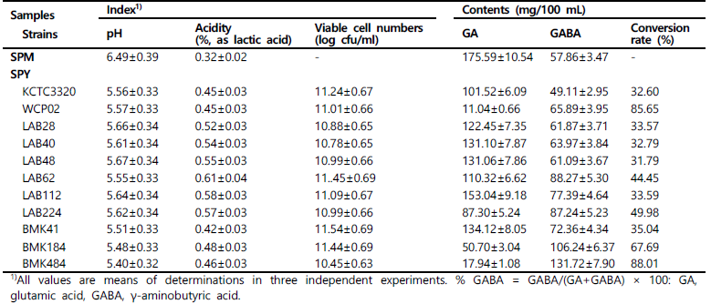 Comparison of physiochemical propriety and GABA conversion rate in the different soybean sprouting and fermentation with various lactic acid bacteria