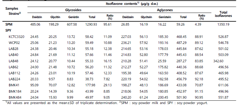 Comparison of physiochemical propriety and GABA conversion rate in the different soybean sprouting and fermentation with various lactic acid bacteria