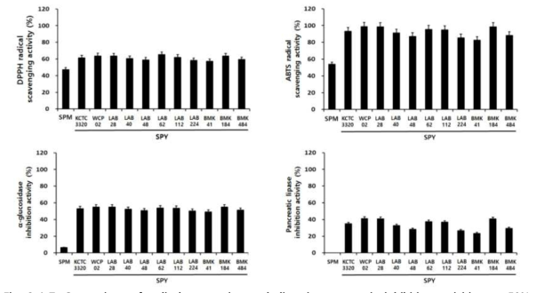 Comparison of radical scavenging and digestive enzymatic inhibition activities on 50% MeOH extracts from soy-powder milk (SPM) and soy-powder yogurt (SPY) with different lactic acid bacteria