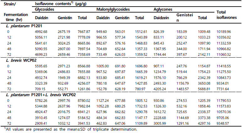 단독 혹은 혼합종균을 이용한 콩잎 발효 중 isoflavone 유도체 함량 변화