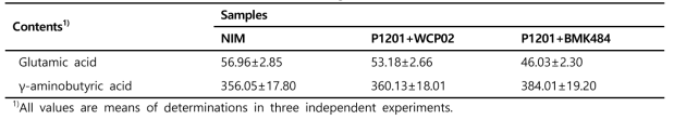 혼합종균을 이용한 콩잎 발효 전후의 glutamic acid와 GABA 함량