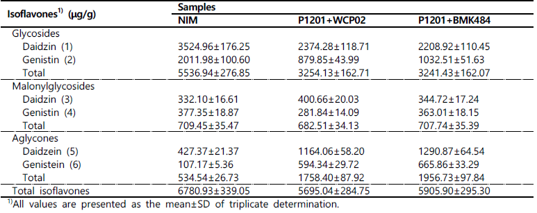 혼합종균을 이용한 콩잎 발효 전후의 isoflavone 함량