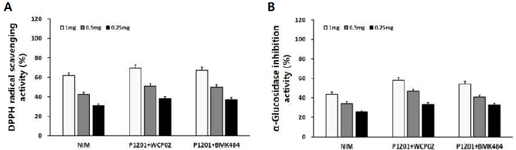 혼합종균을 이용한 콩잎 발효 전후의 DPPH 라디칼 소거활성 (A)과 α-glucosidase 저해활성 (B)