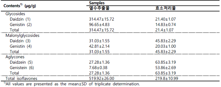 상용 효소처리에 따른 콩잎의 isoflavone 함량