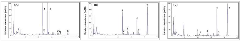 HPLC 크로마토그램. A; fermentation period 0h, B; fermentation period 24 h, C; fermentation period 72 h. 1; daidzin, 2; glycitin, 3; genistin, 4; daidzein, 5; glycitein, 6; genistein